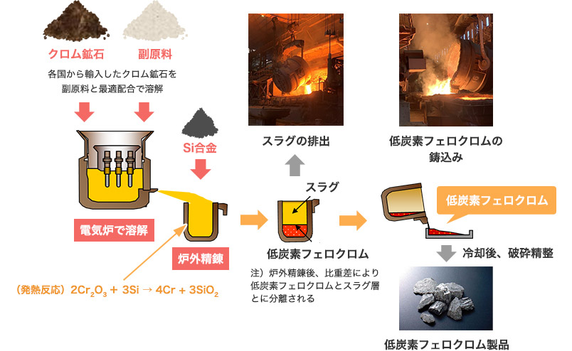 フェロマンガンの製造方法