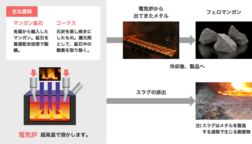 フェロマンガンの製造方法（電気炉法）