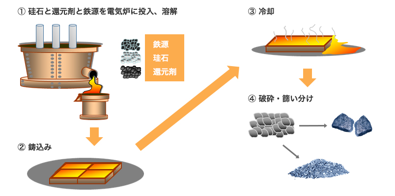 フェロシリコンの製造方法