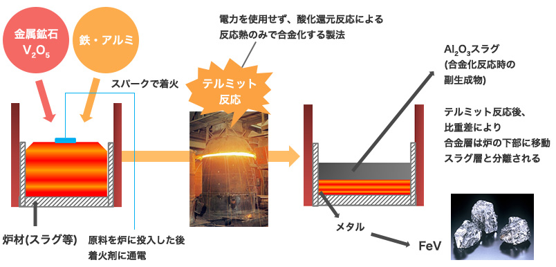 フェロバナジウムの製造方法